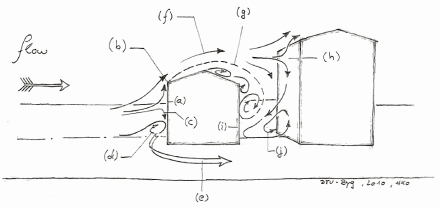 Interpretation of flow regimes from flow visualisation