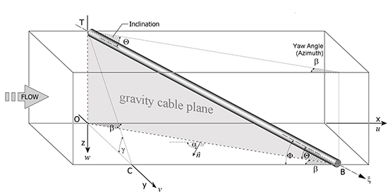 Coordinate system and geometric parameters describing the orientation of an inclined cable segment in the wind tunnel test section